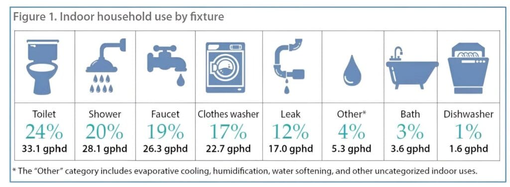 Water Calculations